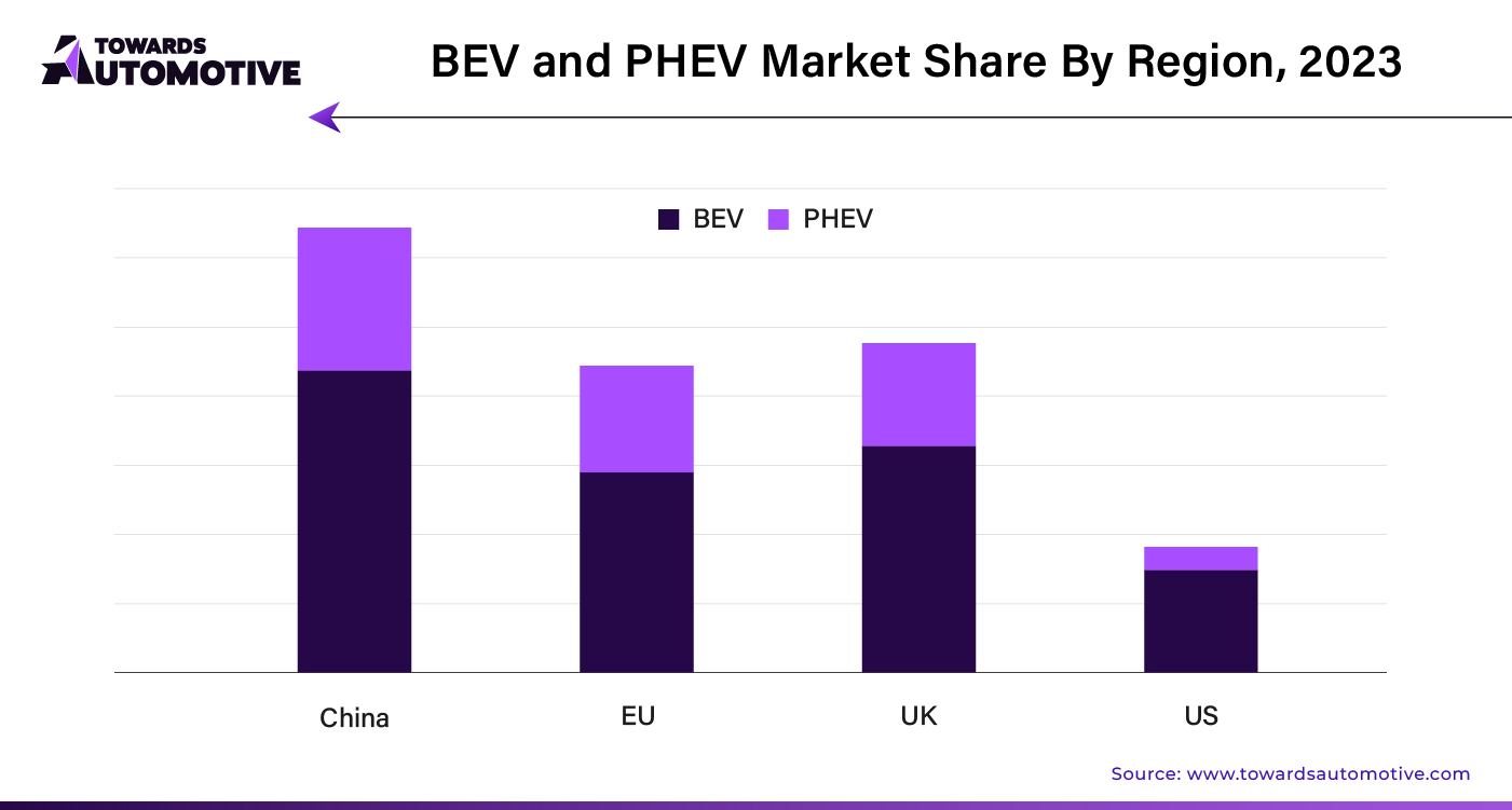 BEV and PHEV Market Share, By Region, 2023