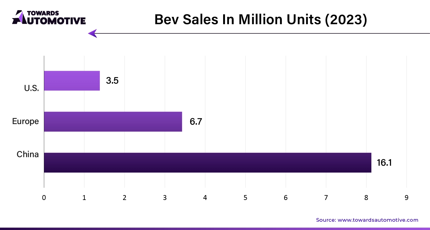 Bev Sales in Million Units (2023)