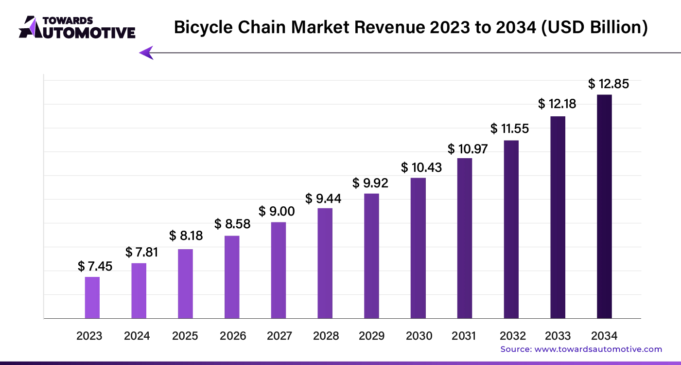 Bicycle Chain Market Revenue 2023 - 2034