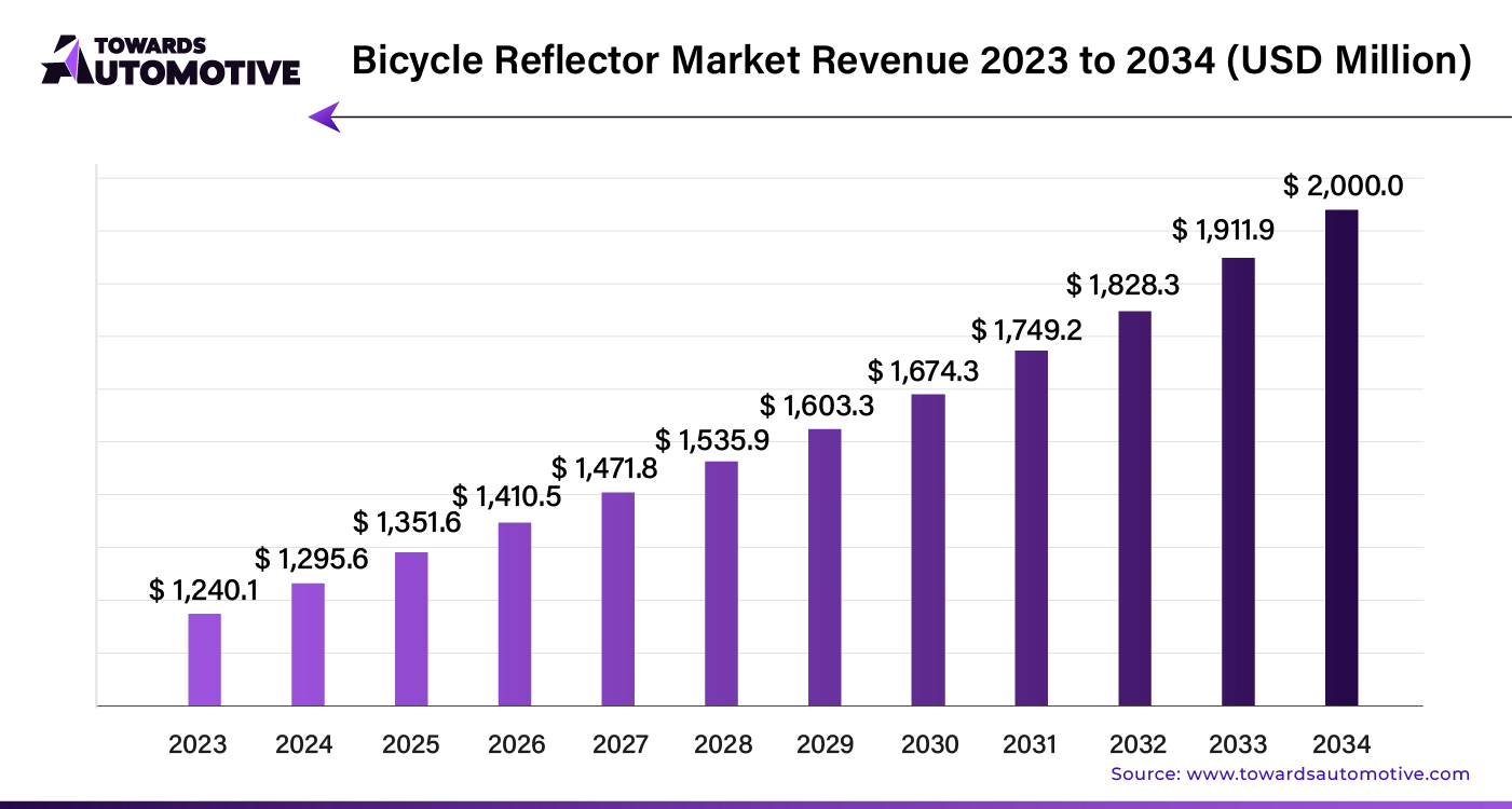 Bicycle Reflector Market Revenue 2023 - 2034