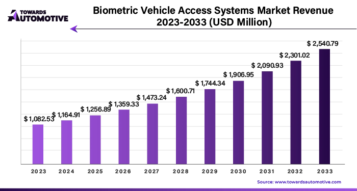 Biometric Vehicle Access Systems Market Revenue 2023 - 2033