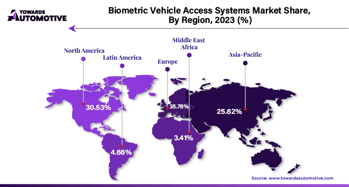 Biometric Vehicle Access Systems Market EU, NA, APAC, LA, MEA Share