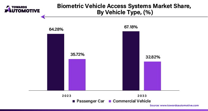 Biometric Vehicle Access Systems Market Share, By Vehicle Type (%)