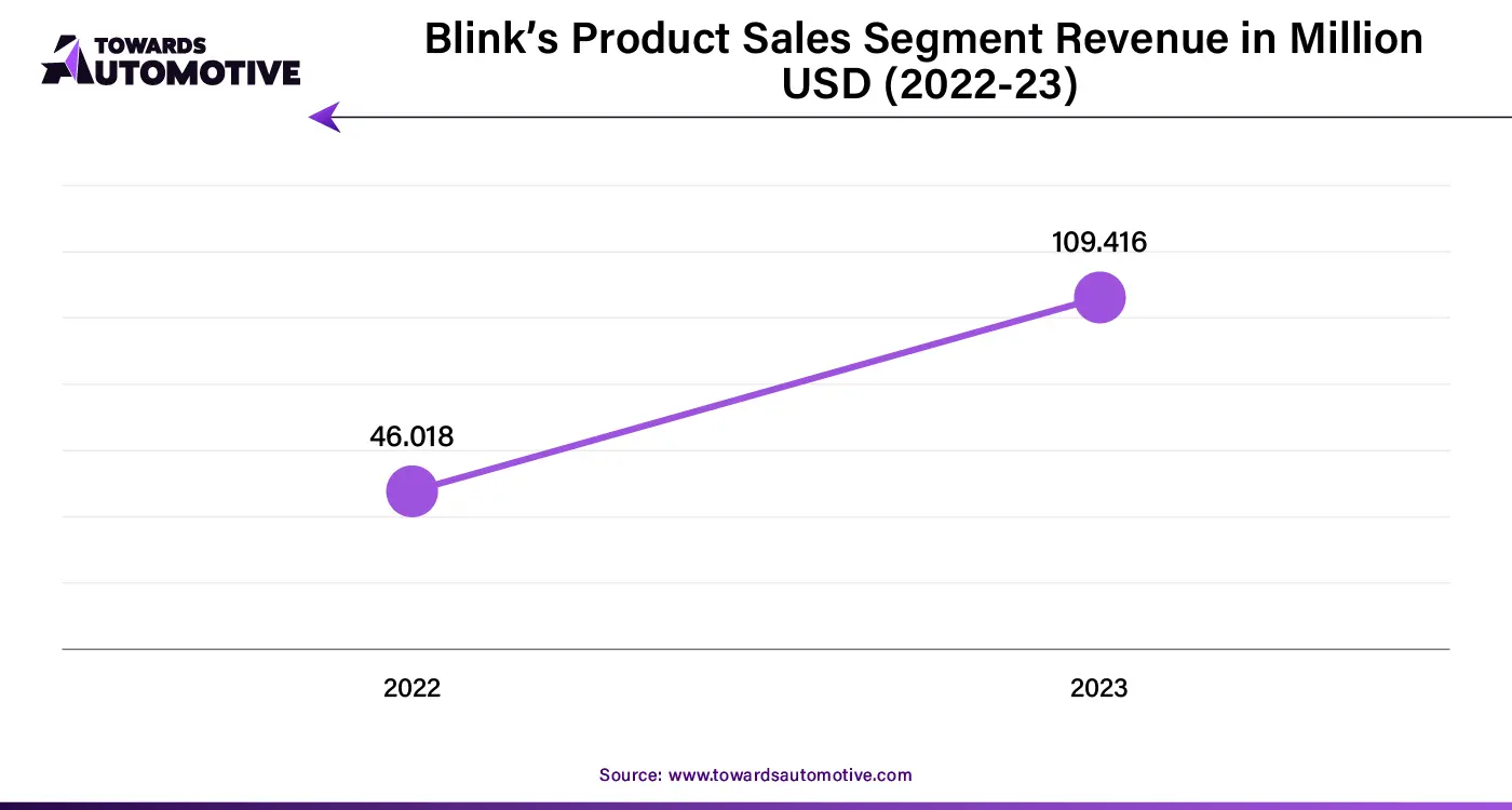 Blink’s Product Sales Segment Revenue in Million USD (2022-23)