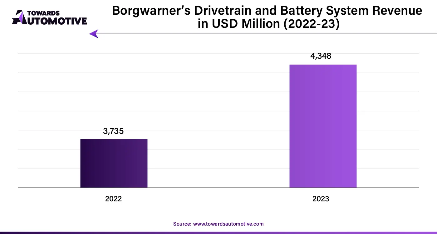 Borgwarner’s Drivetrain and Battery System Revenue in USD Million (2022-23)