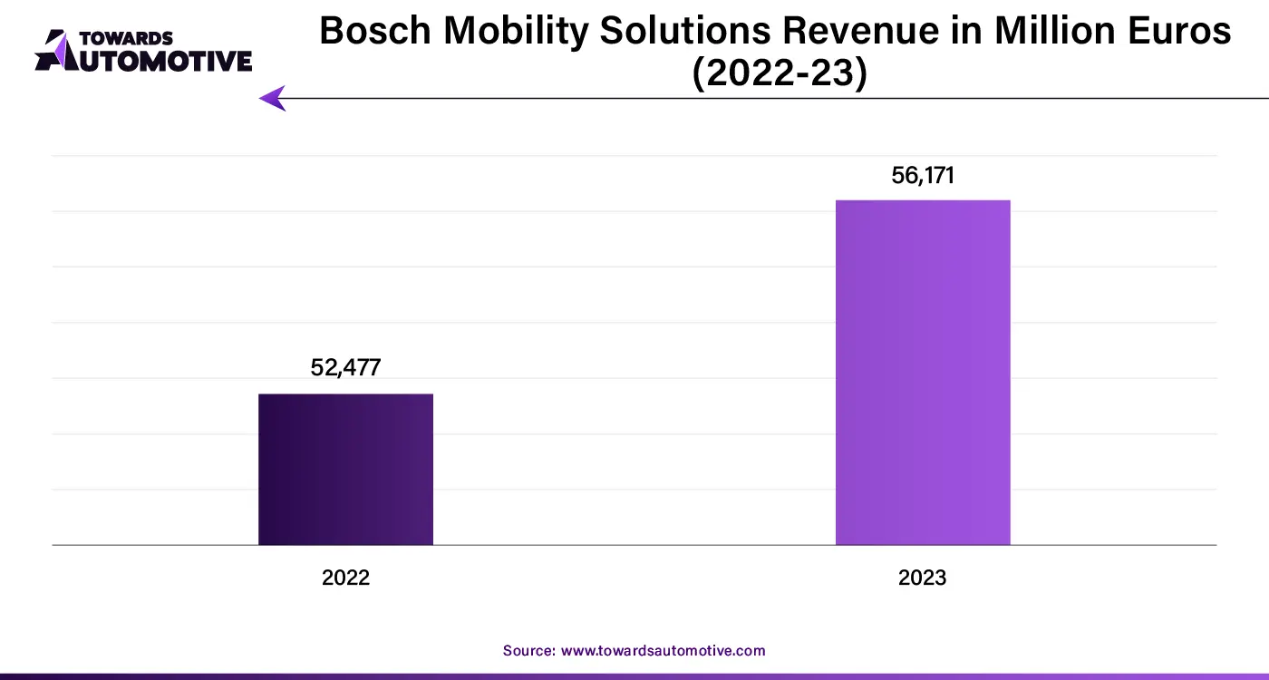 Bosch Mobility Solutions Revenue in Million Euros (2022-23)