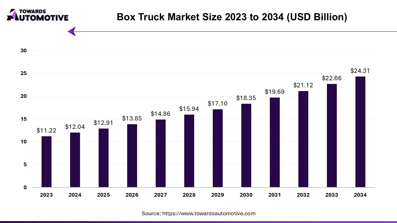 Box Truck Market Size 2023- 2034