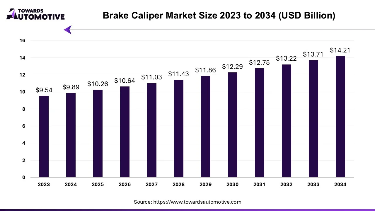 Brake Caliper Market Size 2023 - 2034