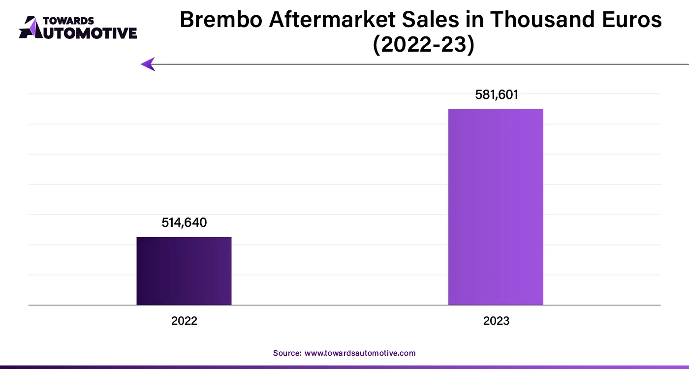 Brembo Aftermarket Sales in Thousand Euros (2022-23)