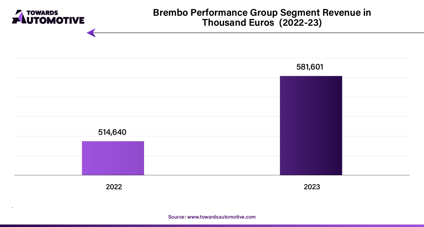 Brembo Performance Group Segment Revenue in Thousand Euros