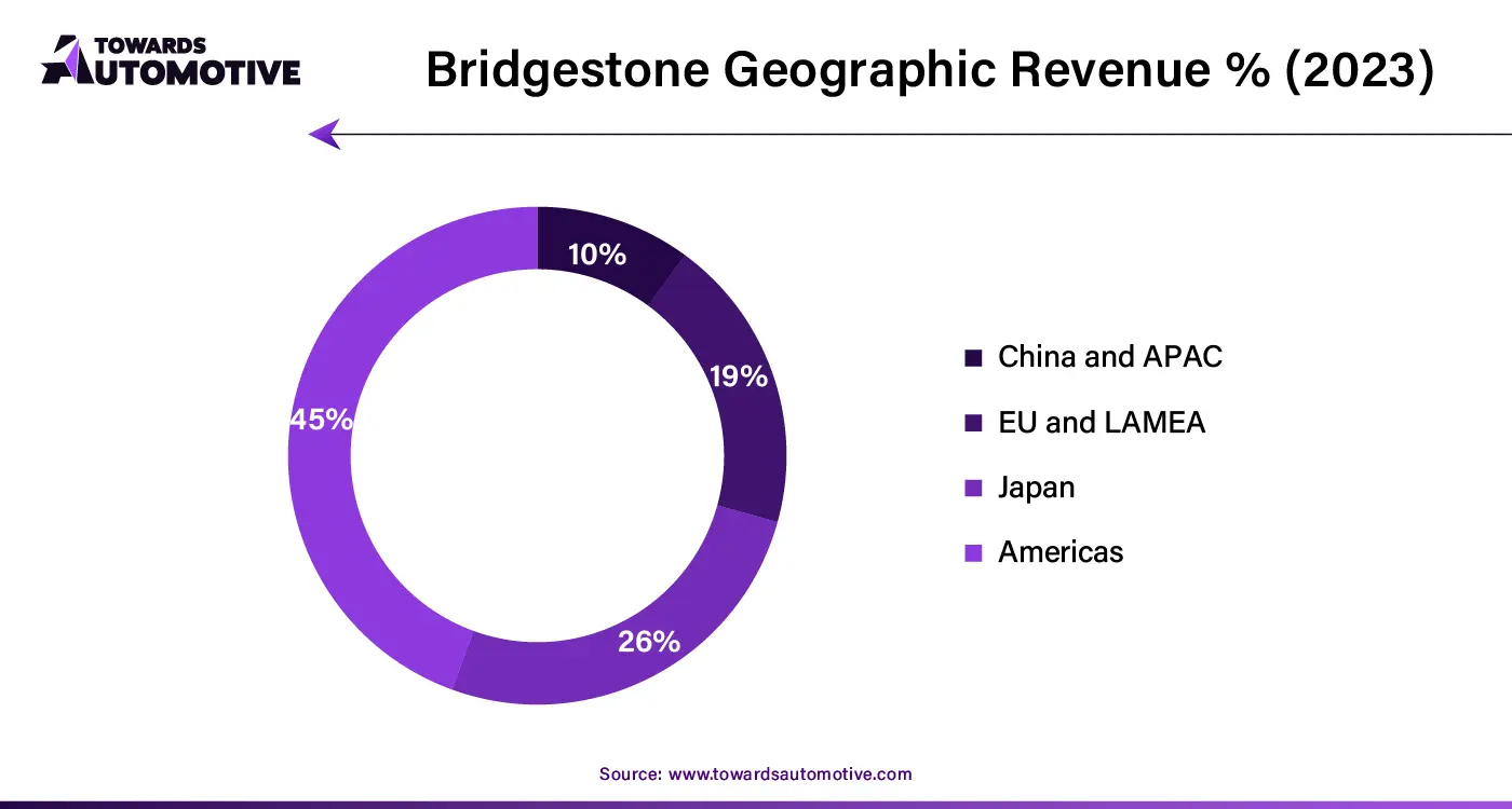 Bridgestone Geographic Revenue %(2023)