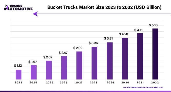 Bucket Trucks Market Size 2023 - 2032