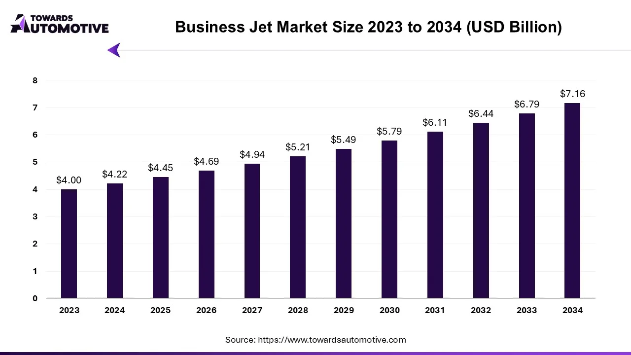 Business Jet Market Size 2023 - 2034