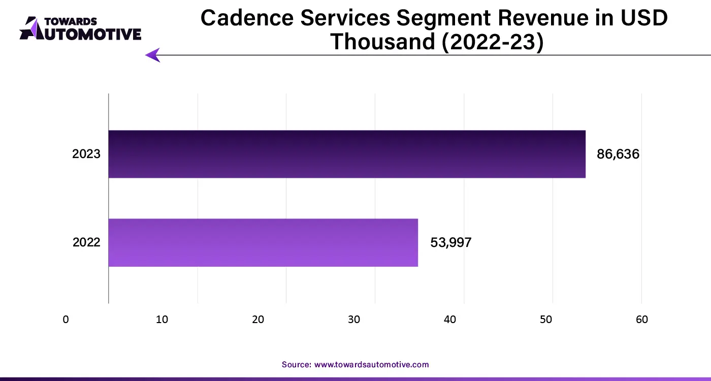 Cadence Services Segment Revenue in USD Thousand (2022-23)