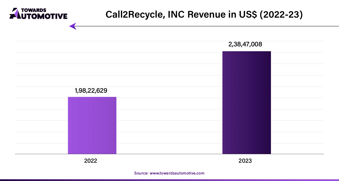 Call2Recycle, INC Revenue in US$ (2022-23)