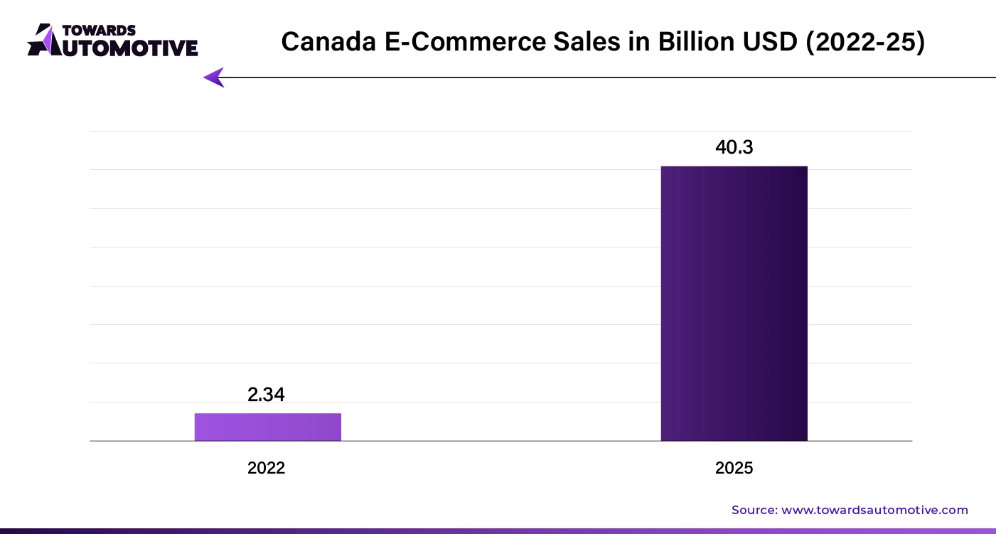 Canada E-Commerce Sales in Billion USD (2022-25)