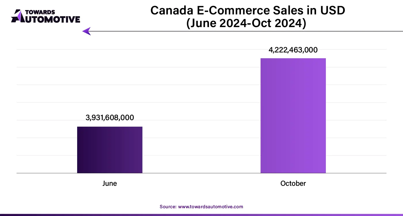 Canada E-Commerce Sales in USD (June 2024-Oct 2024)