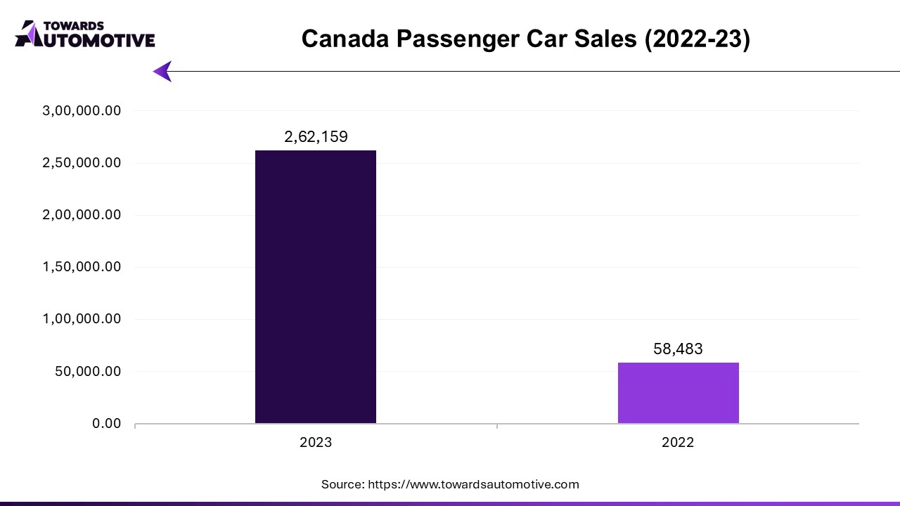 Canada Passenger Car Sales (2022-23)