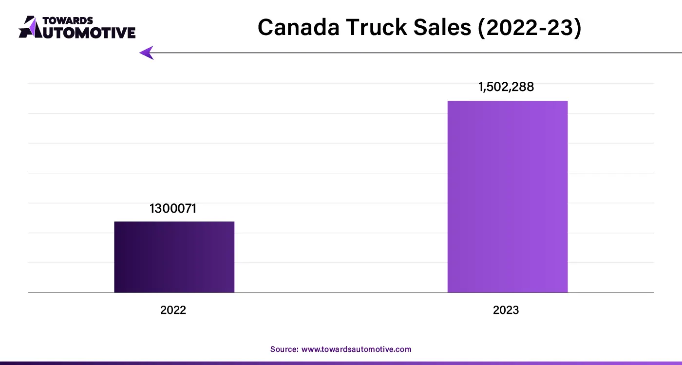 Canada Truck Sales (2022-23)