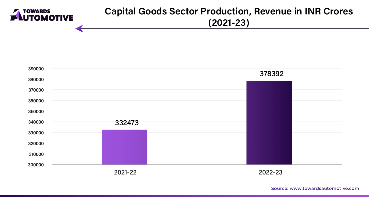 Capital Goods Sector Production, Revenue in INR Crores (2021 - 23)