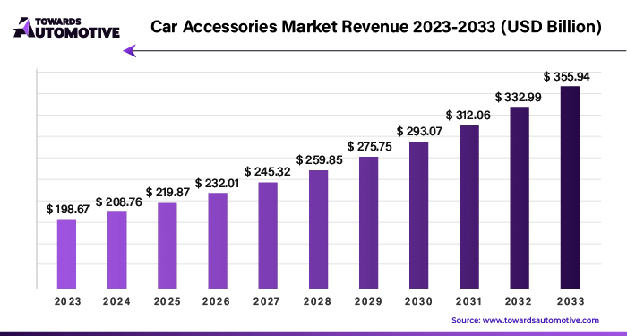 Car Accessories Market Revenue 2023 - 2033