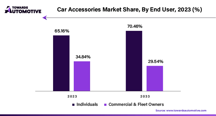 Car Accessories Market Share, By End User, 2023 (%)