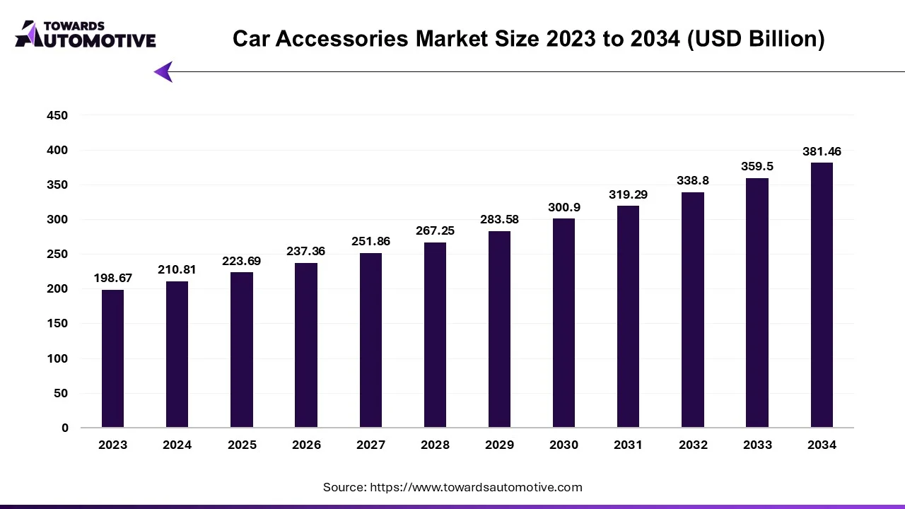 Car Accessories Market Size 2023 to 2034 (USD Billion)