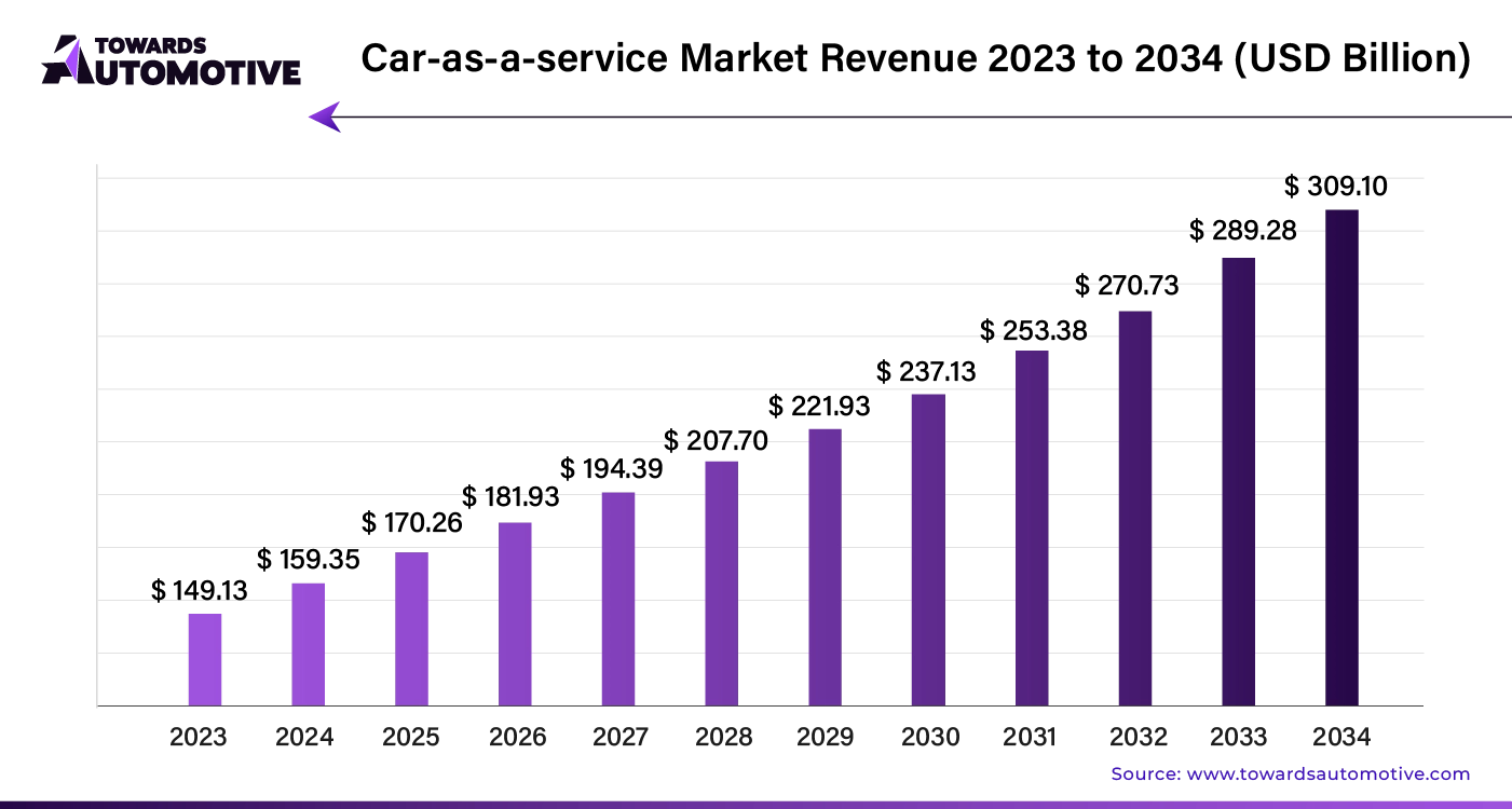 Car-as-a-Service Market Revenue 2023 - 2034