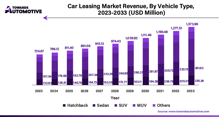 Car Leasing Market Revenue, By Vehicle Type, 2023 - 2033