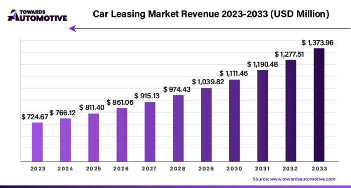 Car Leasing Market Revenue 2023 - 2033