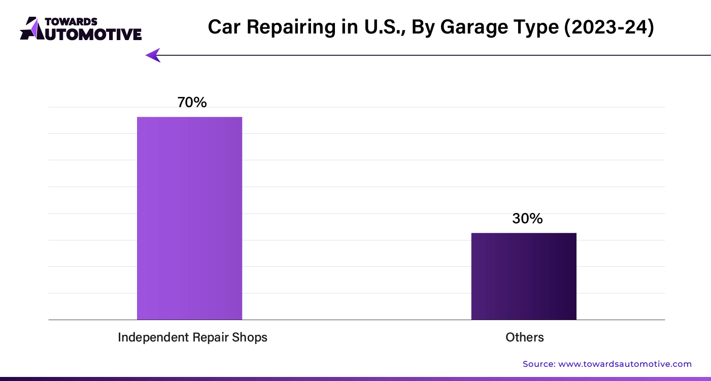 Car Repairing in U.S., By Garage Type (2023-24)