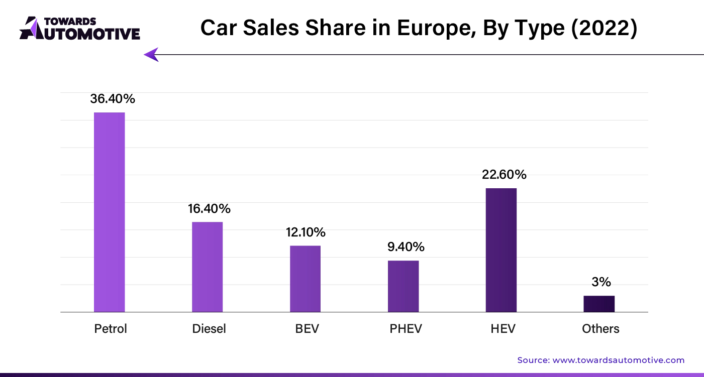 Car Sales Share in Europe, By Type (2022)