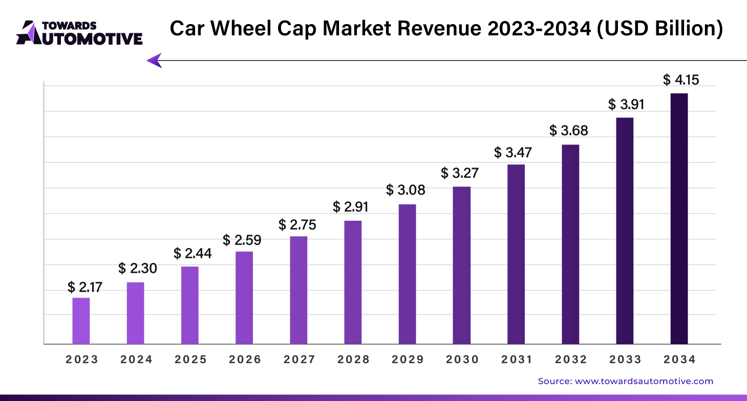 Car Wheel Cap Market Revenue 2023 - 2034