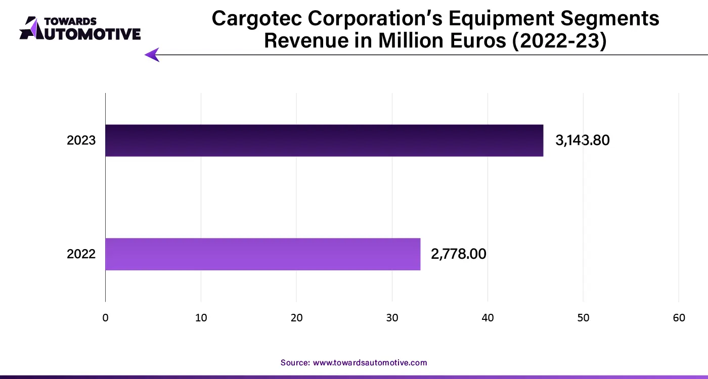 Cargotec Corporation’s Equipment Segments Revenue in Million Euros (2022-23)