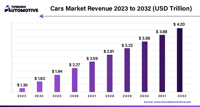 Cars Market Revenue 2023 - 2032