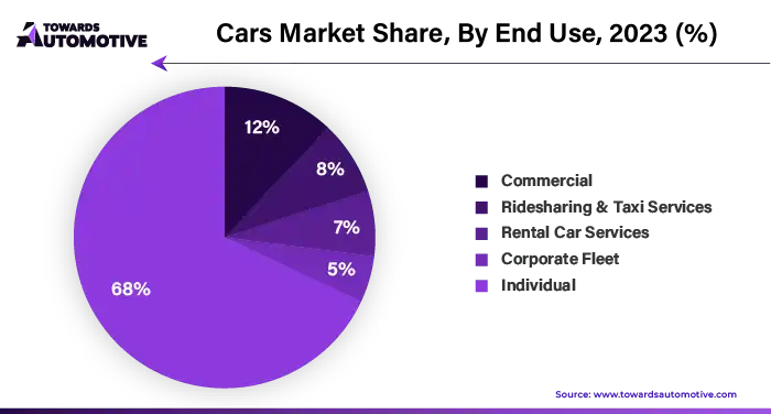 Cars Market Share, By End Use, 2023 (%)