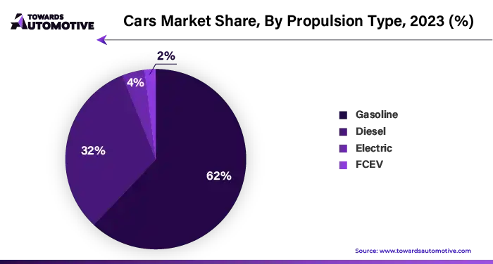 Cars Market Share, By Propulsion Type, 2023 (%)