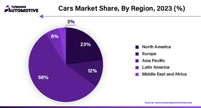 Cars Market NA, EU, APAC, LA, MEA Share, 2023