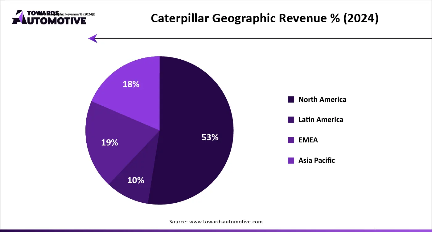 Caterpillar Geographic Revenue % (2024)