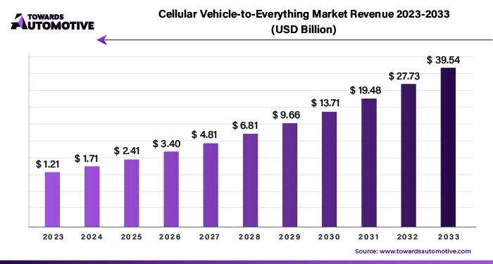 Cellular Vehicle-to-Everything Market Revenue 2023 - 2033