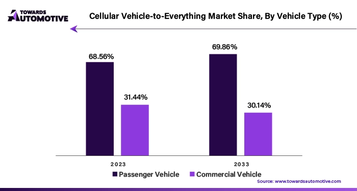 Cellular Vehicle-to-Everything Market Share, By Vehicle Type (%)