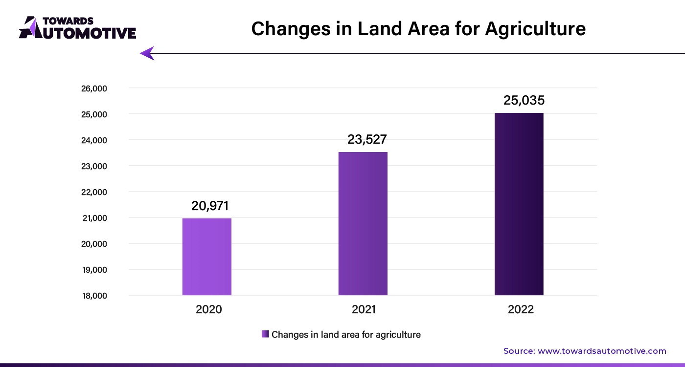 Changes in Land Area for Agriculture