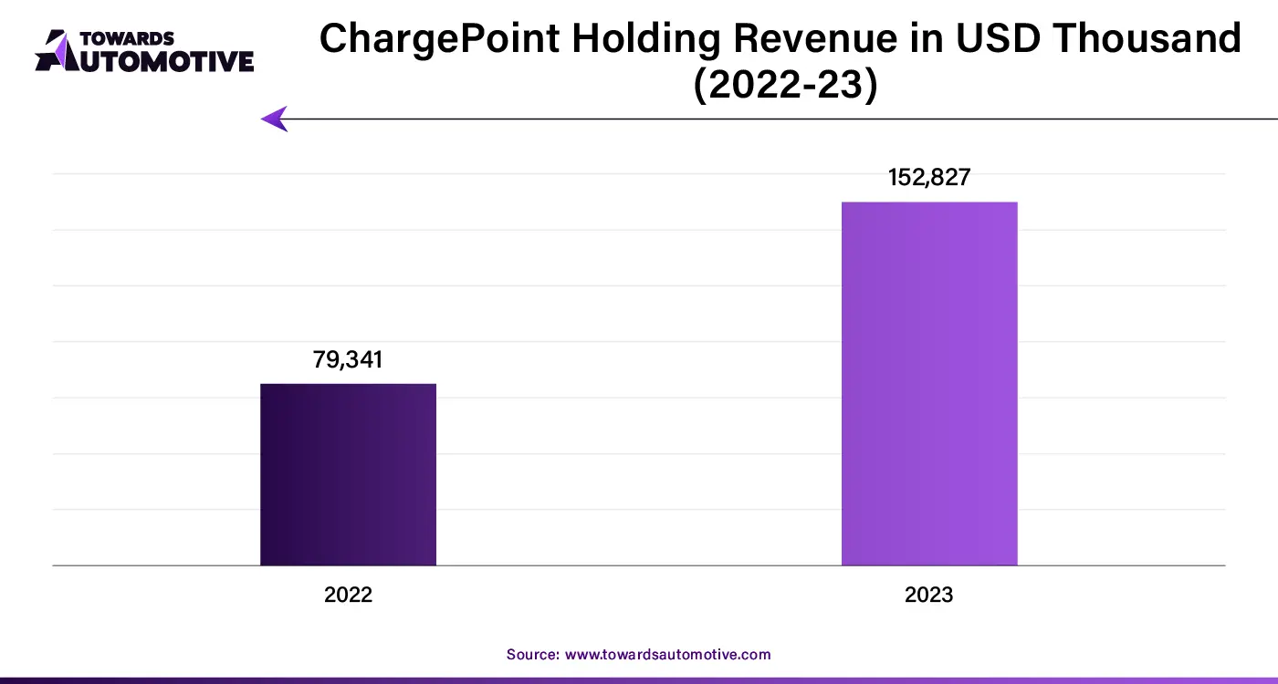 ChargePoint Holding Revenue in USD Thousand (2022-23)