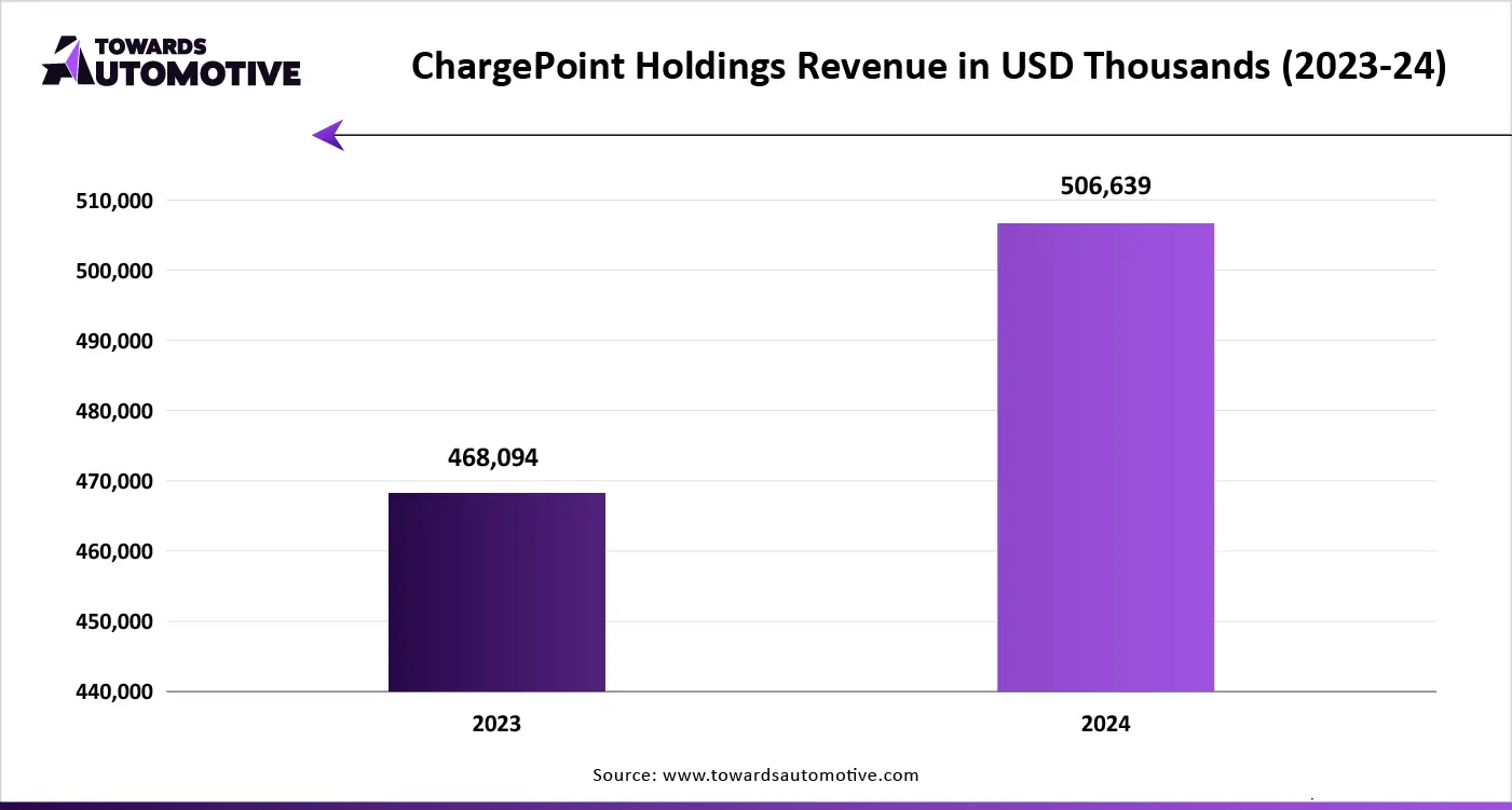 ChargePoint Holdings Revenue in USD Thousands (2023- 2024) ChargePoint Holdings Revenue in USD Thousands (2023- 2024)