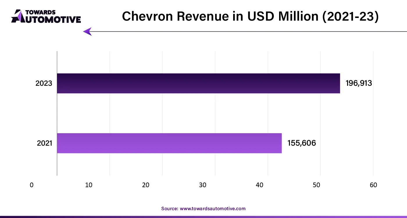 Chevron Revenue in USD Million (2021-23)