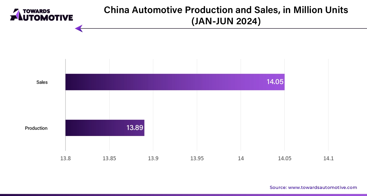 China Automotive Production and Sales, In Million Units (JAN - JUN 2024)