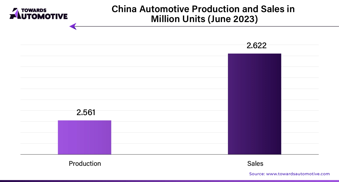 China Automotive Production and Sales in Million Units (June 2023)