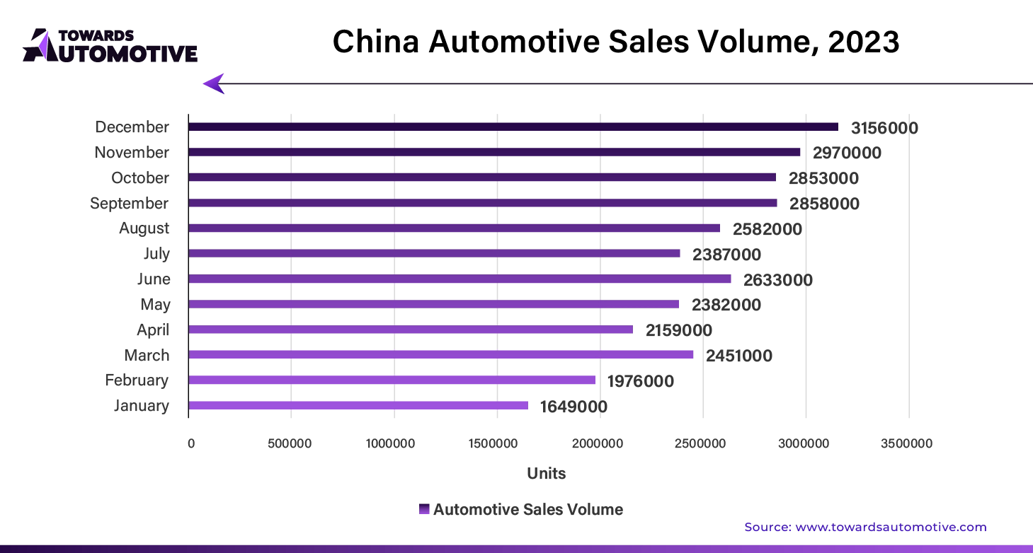 China Automotive Sales Volume, 2023