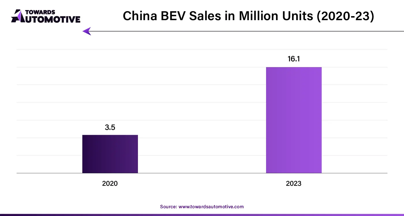 China BEV Sales in Million Units (2020-23)