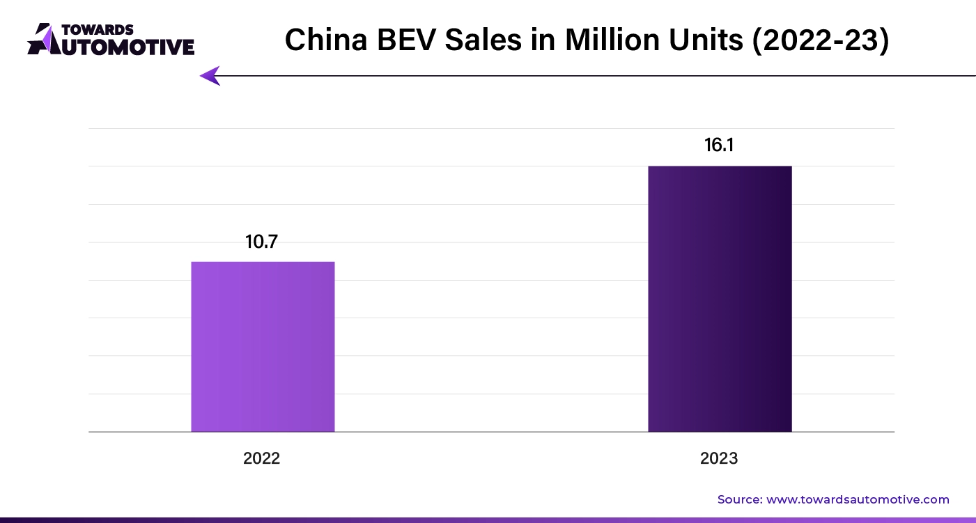 China BEV Sales in Million Units (2020-23)